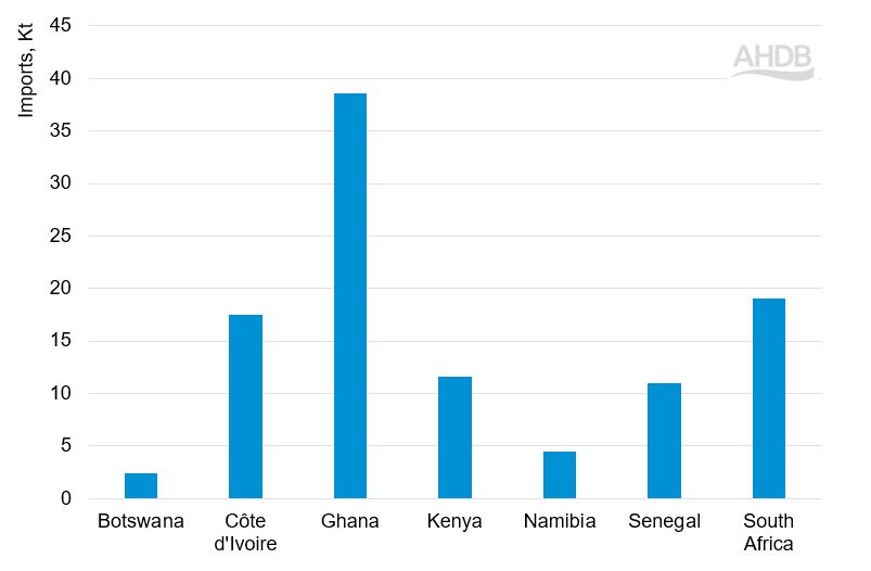 Bar graph showing milk powder imports in selected sub-Saharan countries